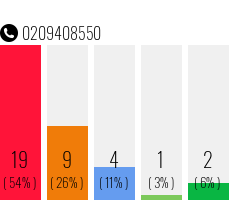 Telefonnummer 0209408550