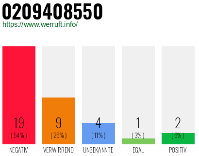 Rufnummer 0209408550 Telefonnummer 0209408550