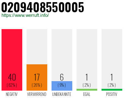 Rufnummer 0209408550005 Telefonnummer 0209408550005