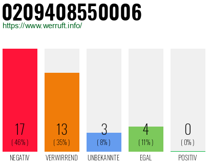 Rufnummer 0209408550006 Telefonnummer 0209408550006