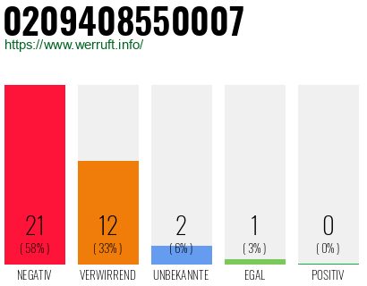 Rufnummer 0209408550007 Telefonnummer 0209408550007