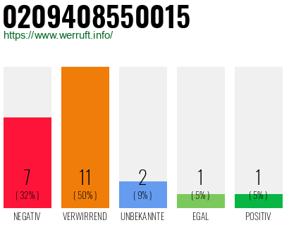 Rufnummer 0209408550015 Telefonnummer 0209408550015