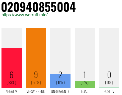 Rufnummer 020940855004 Telefonnummer 020940855004