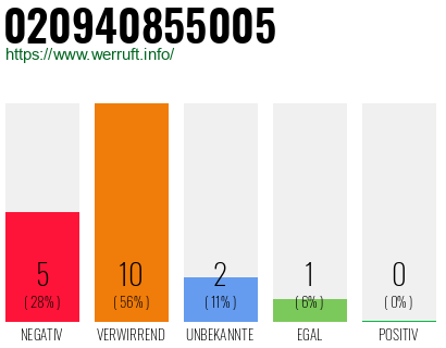 Rufnummer 020940855005 Telefonnummer 020940855005