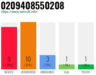 Rufnummer 0209408550208 Telefonnummer 0209408550208