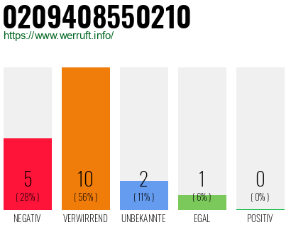 Rufnummer 0209408550210 Telefonnummer 0209408550210