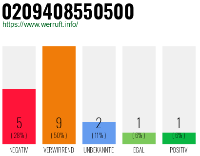 Rufnummer 0209408550500 Telefonnummer 0209408550500