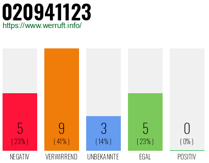 Rufnummer 020941123 Telefonnummer 020941123