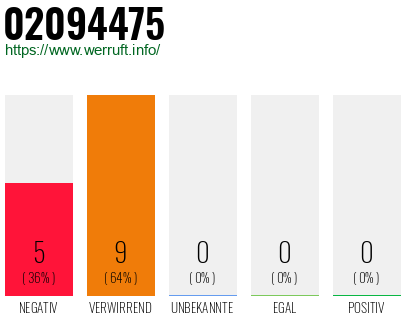 Rufnummer 02094475 Telefonnummer 02094475