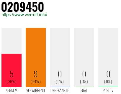 Rufnummer 0209450 Telefonnummer 0209450