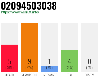 Rufnummer 02094503038 Telefonnummer 02094503038