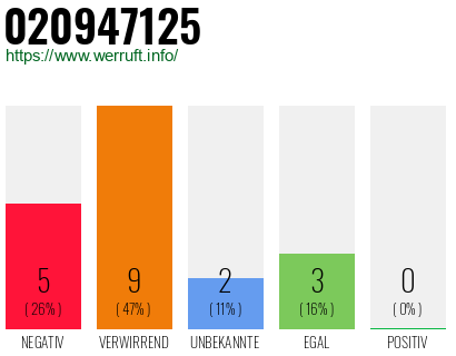Rufnummer 020947125 Telefonnummer 020947125