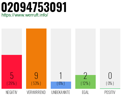 Rufnummer 02094753091 Telefonnummer 02094753091