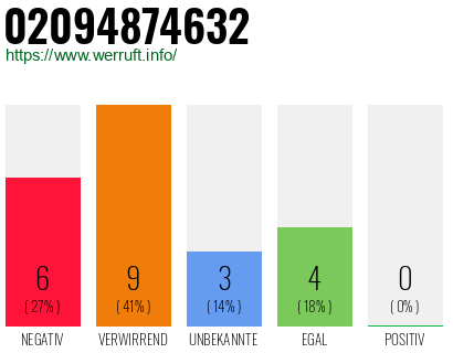 Rufnummer 02094874632 Telefonnummer 02094874632