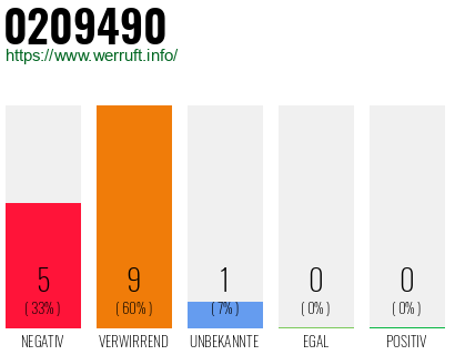 Rufnummer 0209490 Telefonnummer 0209490