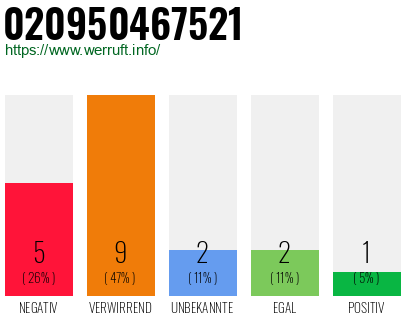 Rufnummer 020950467521 Telefonnummer 020950467521