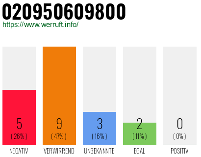 Rufnummer 020950609800 Telefonnummer 020950609800