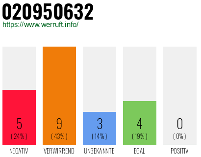 Rufnummer 020950632 Telefonnummer 020950632