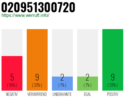 Rufnummer 020951300720 Telefonnummer 020951300720