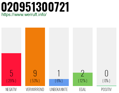 Rufnummer 020951300721 Telefonnummer 020951300721