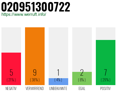 Rufnummer 020951300722 Telefonnummer 020951300722