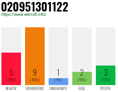 Rufnummer 020951301122 Telefonnummer 020951301122