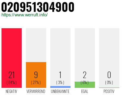 Rufnummer 020951304900 Telefonnummer 020951304900