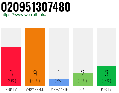 Rufnummer 020951307480 Telefonnummer 020951307480