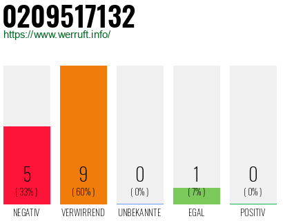 Rufnummer 0209517132 Telefonnummer 0209517132