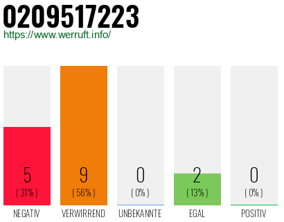 Rufnummer 0209517223 Telefonnummer 0209517223