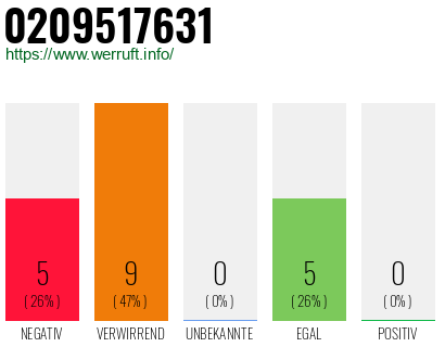 Rufnummer 0209517631 Telefonnummer 0209517631