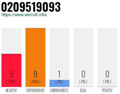 Rufnummer 0209519093 Telefonnummer 0209519093