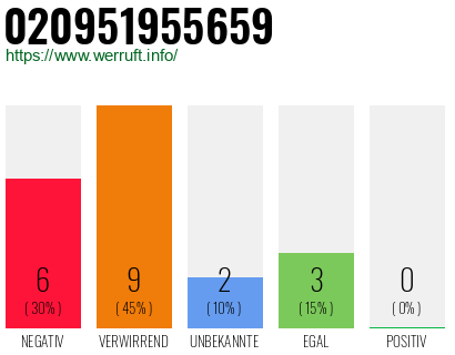 Rufnummer 020951955659 Telefonnummer 020951955659