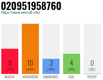 Rufnummer 020951958760 Telefonnummer 020951958760