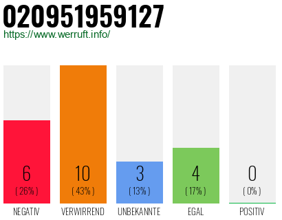 Rufnummer 020951959127 Telefonnummer 020951959127