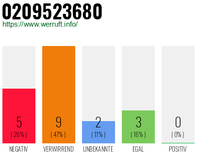 Rufnummer 0209523680 Telefonnummer 0209523680