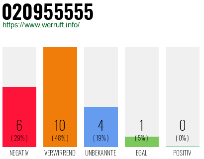 Rufnummer 020955555 Telefonnummer 020955555