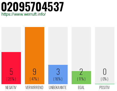 Rufnummer 02095704537 Telefonnummer 02095704537