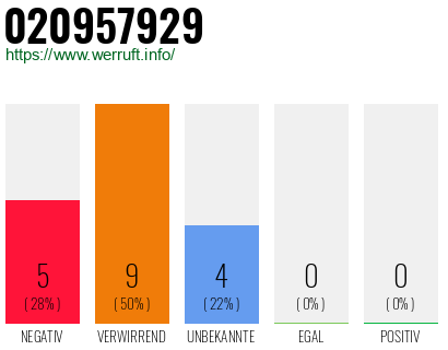 Rufnummer 020957929 Telefonnummer 020957929