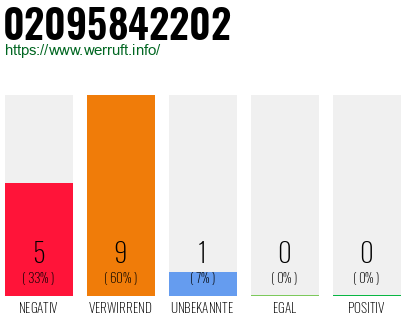 Rufnummer 02095842202 Telefonnummer 02095842202