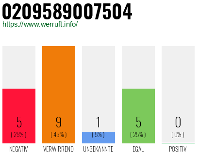 Telefonnummer 0209589007504
