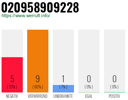 Rufnummer 020958909228 Telefonnummer 020958909228