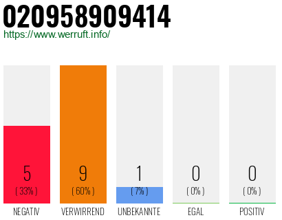 Rufnummer 020958909414 Telefonnummer 020958909414