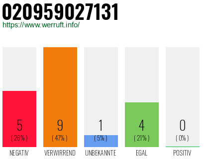 Rufnummer 020959027131 Telefonnummer 020959027131