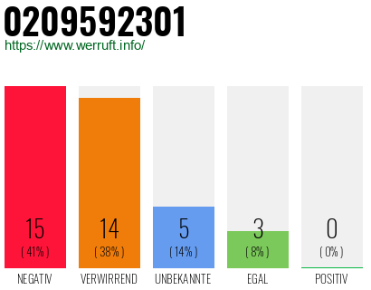 Rufnummer 0209592301 Telefonnummer 0209592301