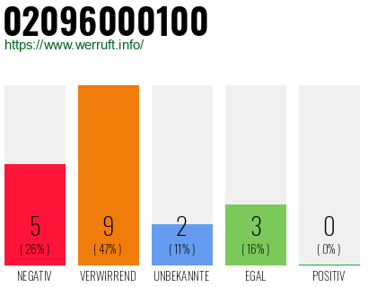 Rufnummer 02096000100 Telefonnummer 02096000100