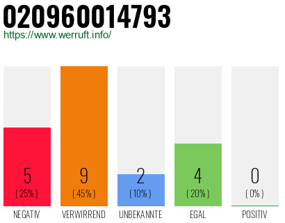 Rufnummer 020960014793 Telefonnummer 020960014793