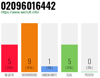 Rufnummer 02096016442 Telefonnummer 02096016442