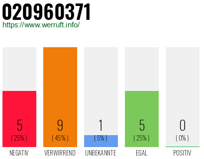 Rufnummer 020960371 Telefonnummer 020960371