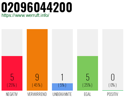 Rufnummer 02096044200 Telefonnummer 02096044200